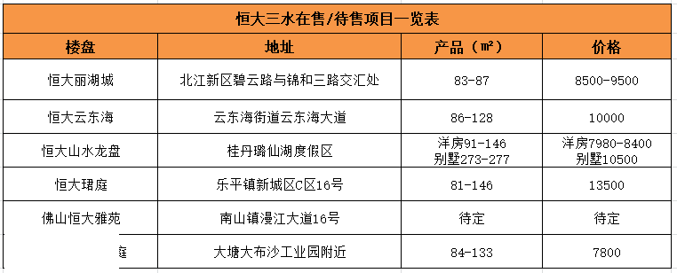 那么在三水的恒大楼盘又有哪些呢? 但是,据悉并不是所有的恒大